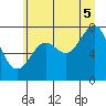 La Push tide chart for Saturday, July 5, 2025