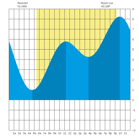 La Push tide chart for Sunday, July 6, 2025