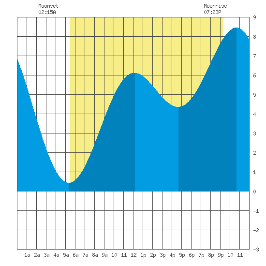 La Push tide chart for Monday, July 7, 2025