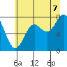 La Push tide chart for Monday, July 7, 2025