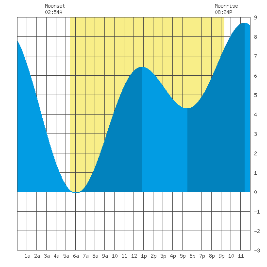 La Push tide chart for Tuesday, July 8, 2025