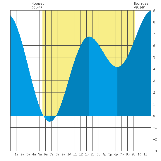 La Push tide chart for Wednesday, July 9, 2025