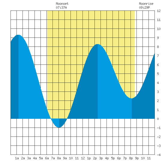 La Push tide chart for Sunday, August 10, 2025