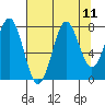 La Push tide chart for Monday, August 11, 2025