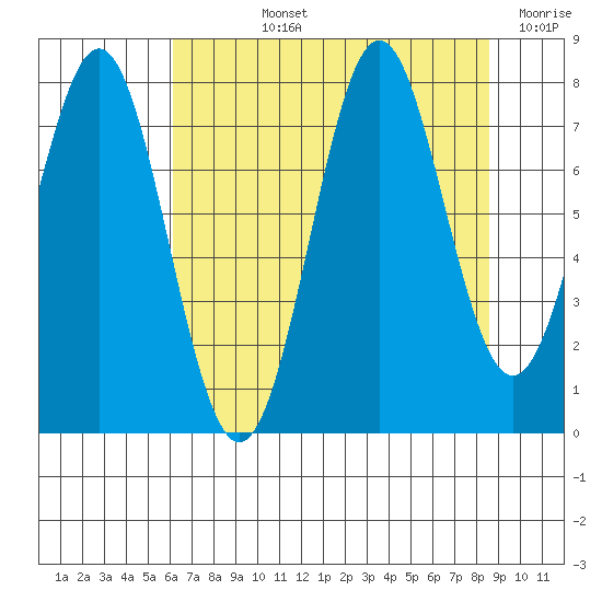 La Push tide chart for Tuesday, August 12, 2025