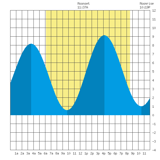 La Push tide chart for Wednesday, August 13, 2025
