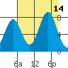 La Push tide chart for Thursday, August 14, 2025