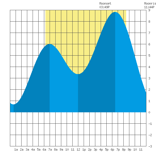 La Push tide chart for Saturday, August 16, 2025