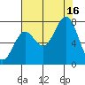La Push tide chart for Saturday, August 16, 2025