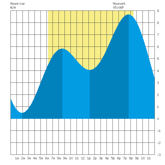La Push tide chart for Sunday, August 17, 2025