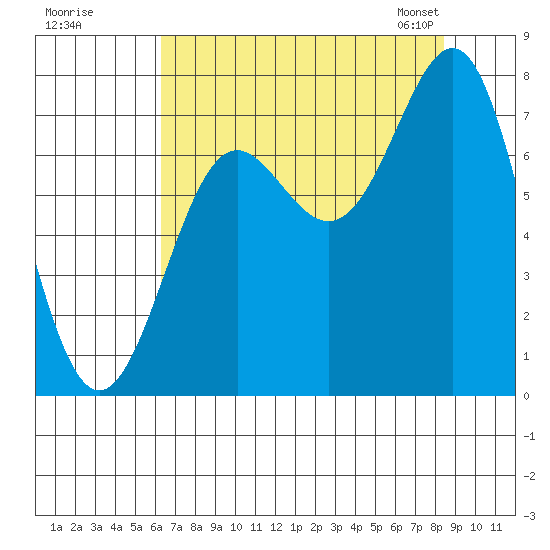 La Push tide chart for Monday, August 18, 2025