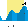 La Push tide chart for Monday, August 18, 2025