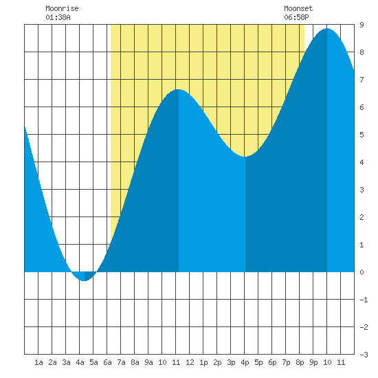 La Push tide chart for Tuesday, August 19, 2025