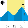 La Push tide chart for Friday, August 1, 2025