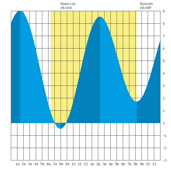 La Push tide chart for Sunday, August 24, 2025