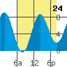 La Push tide chart for Sunday, August 24, 2025