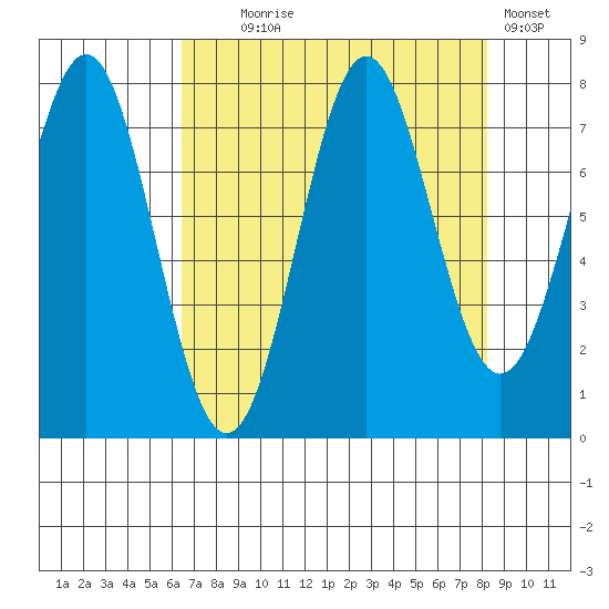 La Push tide chart for Monday, August 25, 2025