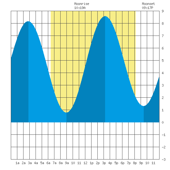 La Push tide chart for Tuesday, August 26, 2025