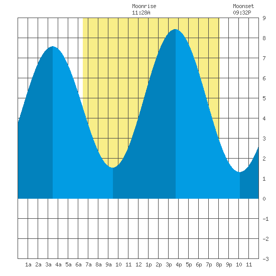 La Push tide chart for Wednesday, August 27, 2025