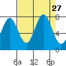 La Push tide chart for Wednesday, August 27, 2025
