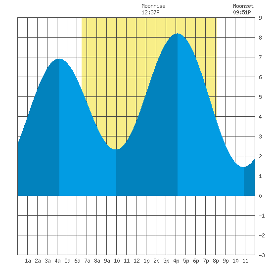 La Push tide chart for Thursday, August 28, 2025
