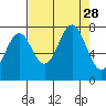 La Push tide chart for Thursday, August 28, 2025
