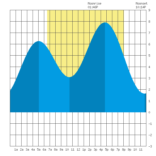 La Push tide chart for Friday, August 29, 2025