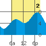 La Push tide chart for Saturday, August 2, 2025