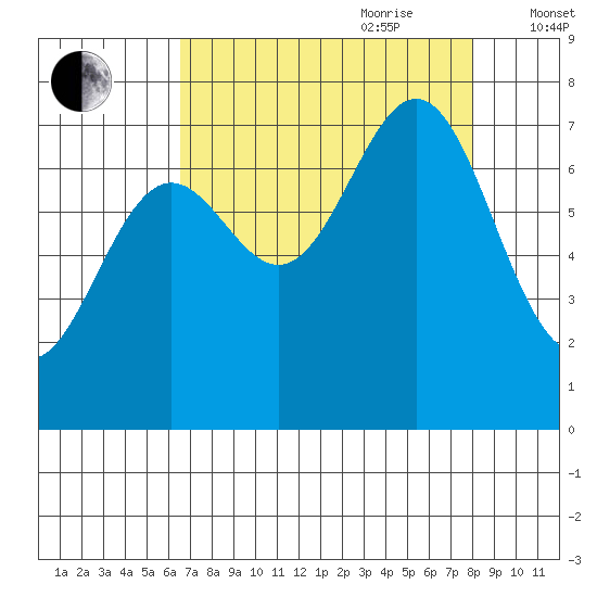 La Push tide chart for Saturday, August 30, 2025
