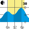 La Push tide chart for Saturday, August 30, 2025
