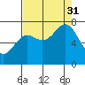 La Push tide chart for Sunday, August 31, 2025