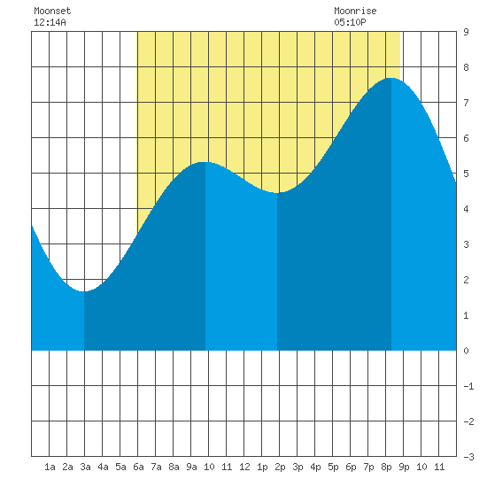 La Push tide chart for Sunday, August 3, 2025