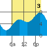 La Push tide chart for Sunday, August 3, 2025