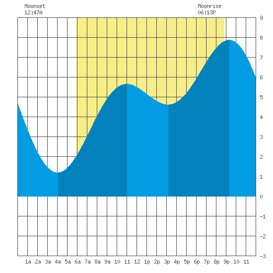 La Push tide chart for Monday, August 4, 2025
