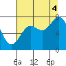 La Push tide chart for Monday, August 4, 2025