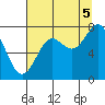 La Push tide chart for Tuesday, August 5, 2025