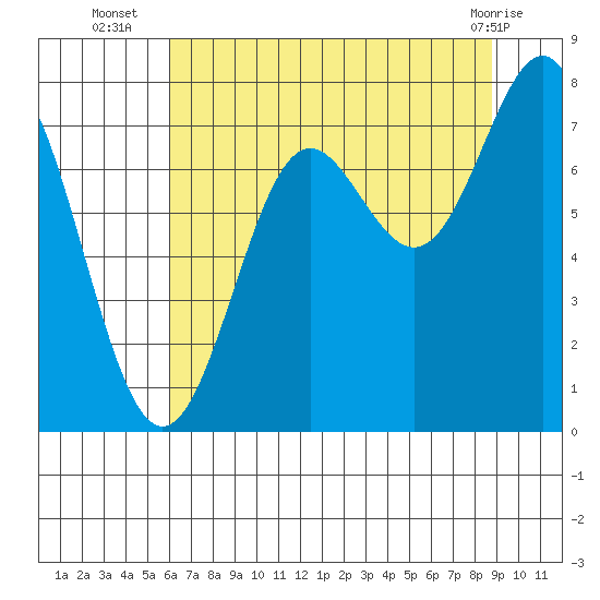 La Push tide chart for Wednesday, August 6, 2025