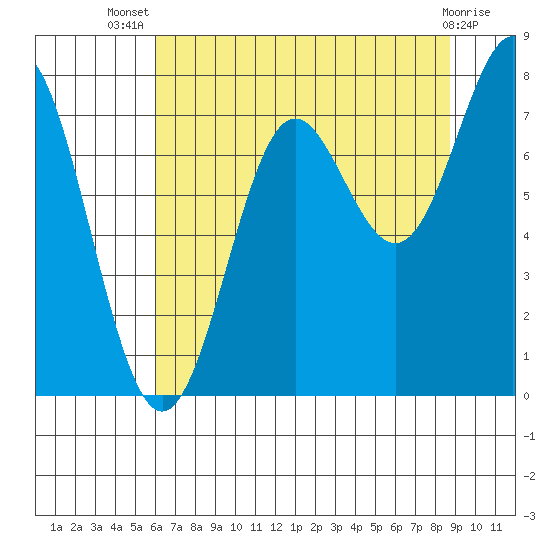 La Push tide chart for Thursday, August 7, 2025