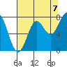 La Push tide chart for Thursday, August 7, 2025