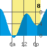 La Push tide chart for Friday, August 8, 2025