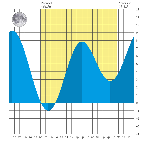La Push tide chart for Saturday, August 9, 2025