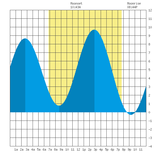 La Push tide chart for Wednesday, September 10, 2025