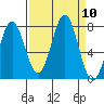 La Push tide chart for Wednesday, September 10, 2025