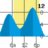 La Push tide chart for Friday, September 12, 2025