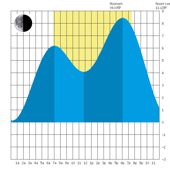 La Push tide chart for Sunday, September 14, 2025