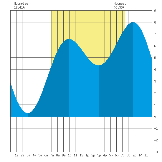 La Push tide chart for Tuesday, September 16, 2025