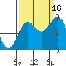 La Push tide chart for Tuesday, September 16, 2025