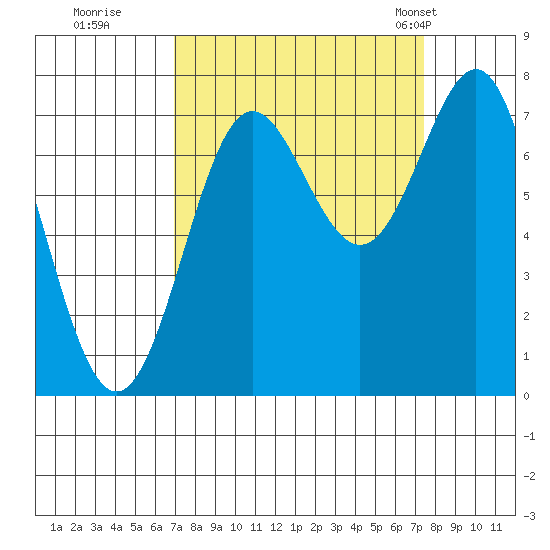 La Push tide chart for Wednesday, September 17, 2025