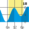 La Push tide chart for Thursday, September 18, 2025
