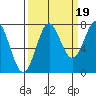 La Push tide chart for Friday, September 19, 2025